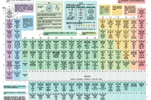 《化学元素周期表》图示版+文字版 无损放大 可打印学习[pdf]