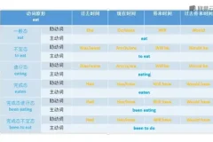 《网易云课堂：10分钟掌握英语语法，快速突破学习瓶颈》