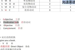 光速英语G系列：词法精讲-名词/动词/形容词全解