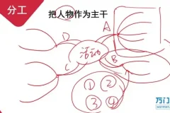 14讲高效思维导图学习法：逻辑与创造力双提升